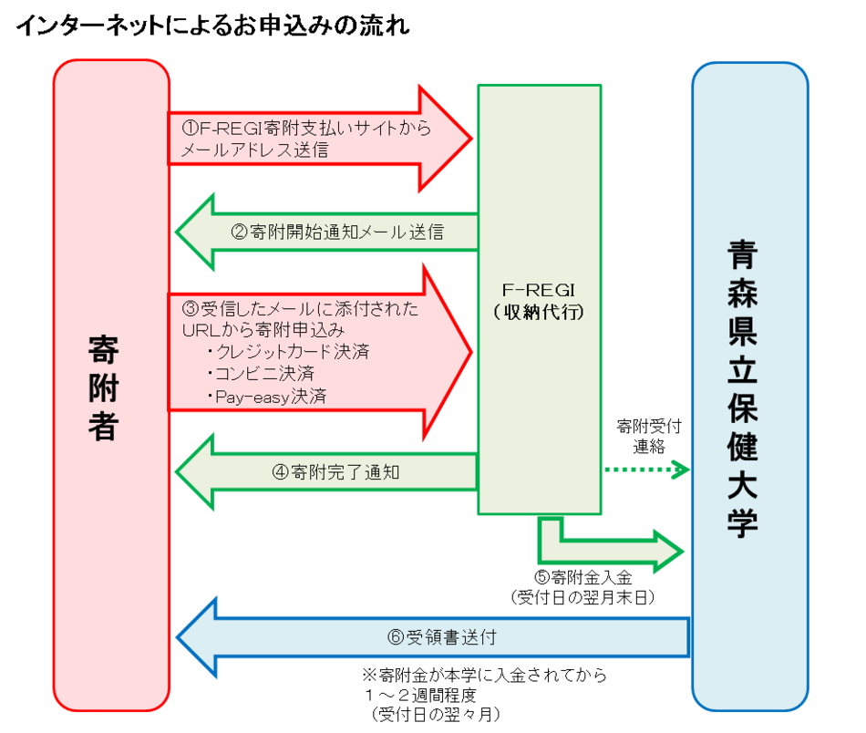 インターネットによるお申込みの流れ